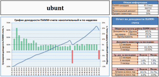График доходности ubunt со статистикой