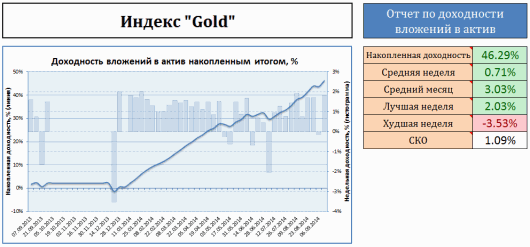 Динамика моих инвестиций в индекс Gold