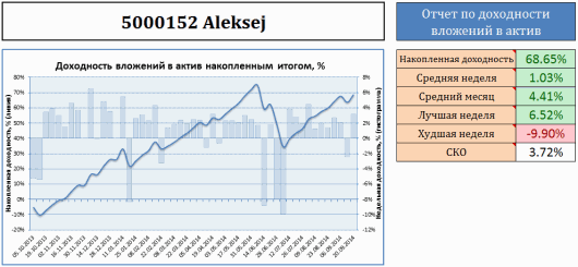 Мои результаты инвестирования в ПАММ-счет Aleksej