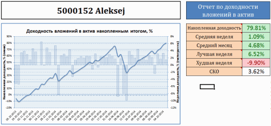 Статистика моих инвестиций в ПАММ-счет Aleksej