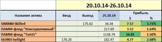 Инвестиции в Panteon Finance, 43 неделя 2014, по активам