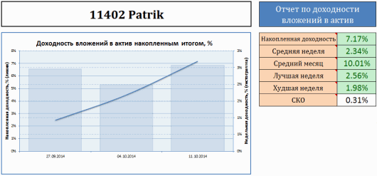 Статистика моих инвестиций в ПАММ-счет Patrik