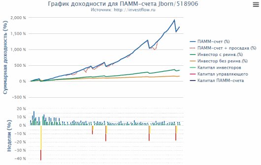 График ПАММ-счёта Jborn