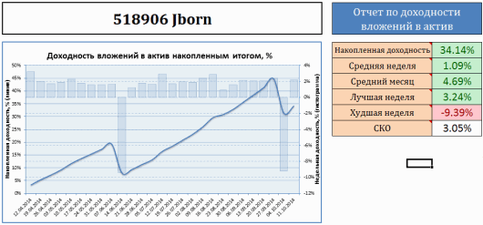 Статистика моих инвестиций в ПАММ-счет Jborn