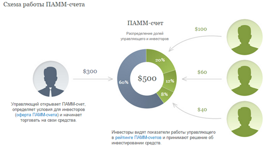 Инвестирование в Форекс: ПАММ-счета